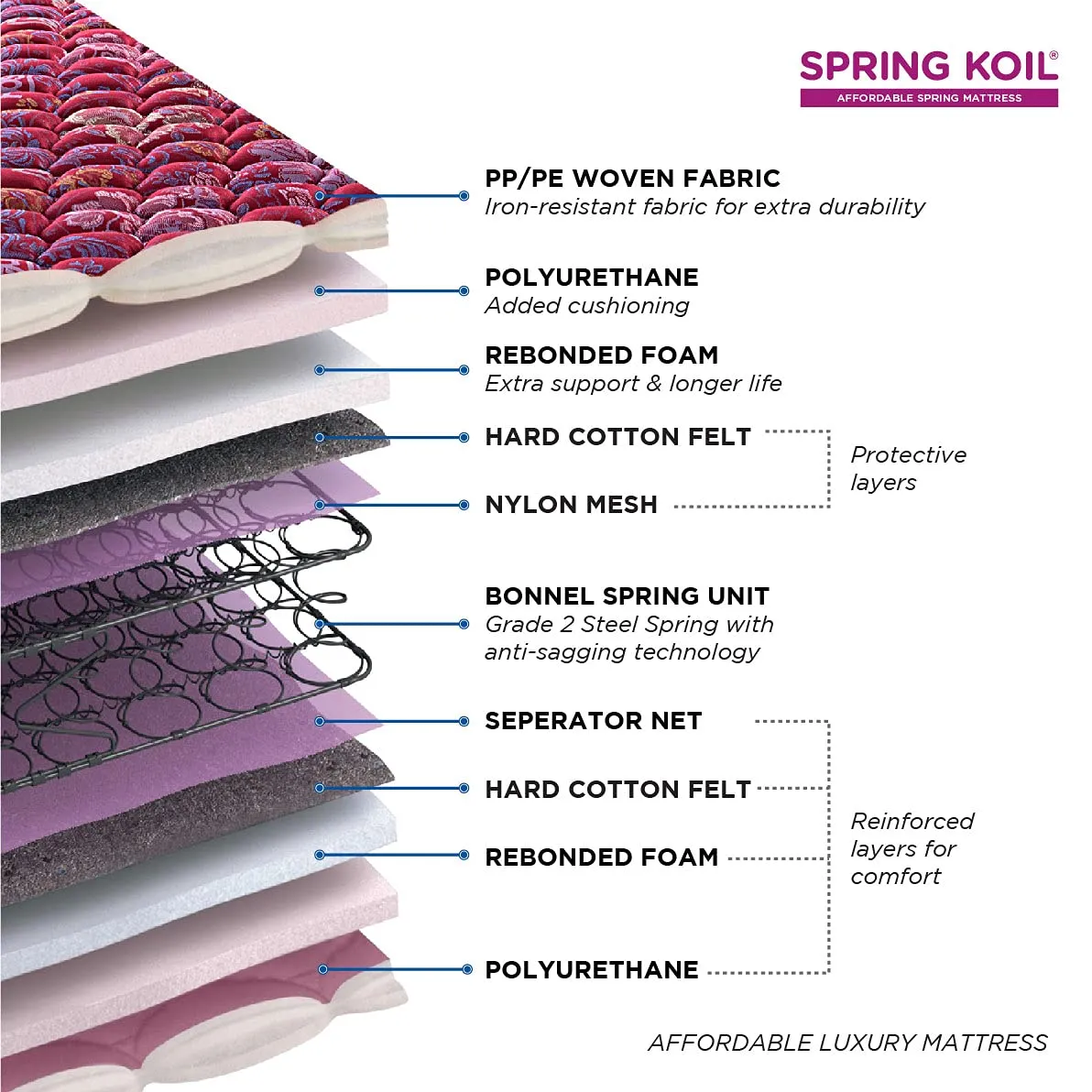 peps Springkoil Bonnell Pillow Top 6-inch Single Size Spring Mattress (Maroon, 80x48x06)